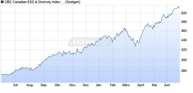 CIBC Canadian ESG & Diversity Index TR Chart