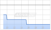 Cushman & Wakefield Ltd Chart