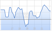 Cushman & Wakefield Ltd Chart