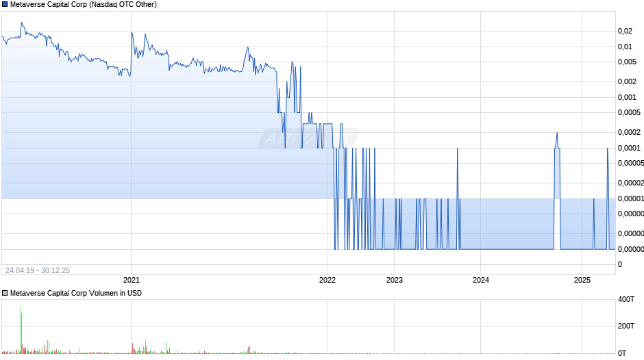 Metaverse Capital Chart
