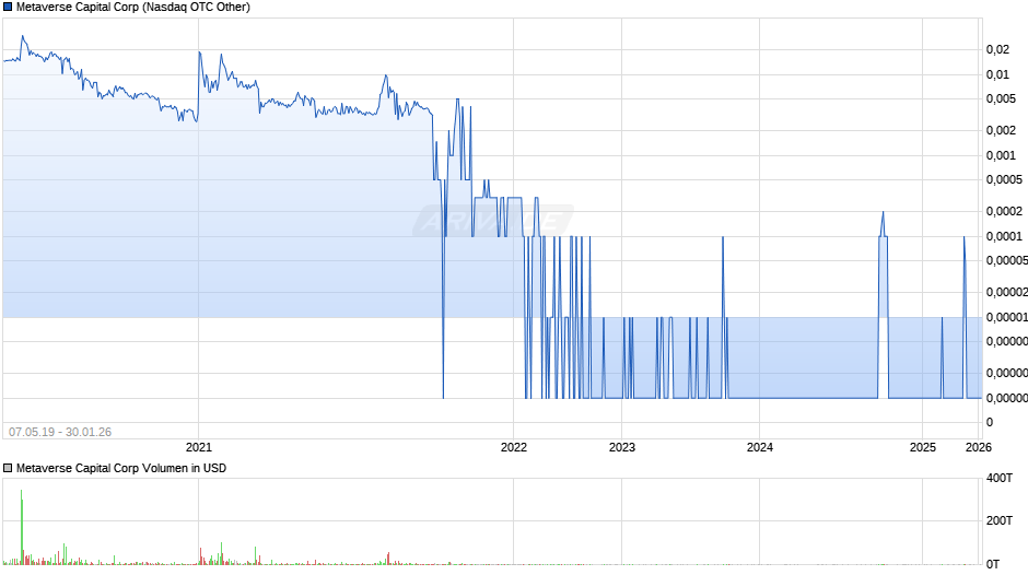 Metaverse Capital Chart