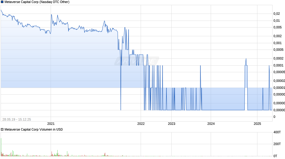 Metaverse Capital Chart