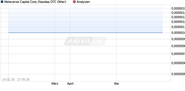Metaverse Capital Aktie