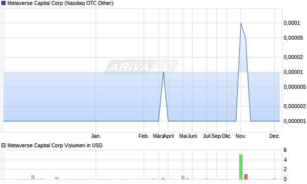 Metaverse Capital Aktie Chart