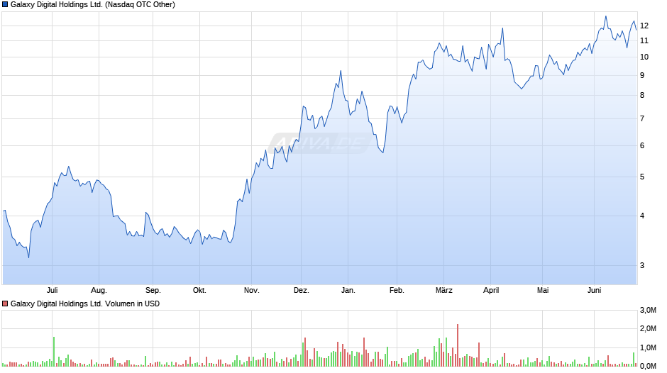 Galaxy Digital Holdings Ltd. Chart