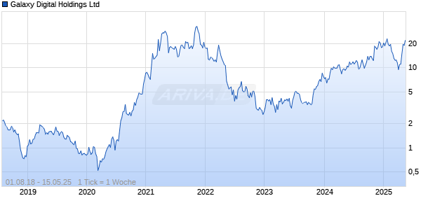 Galaxy Digital Holdings Ltd Chart