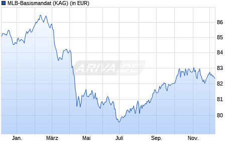 Performance des MLB-Basismandat (WKN A2JF8L, ISIN DE000A2JF8L7)