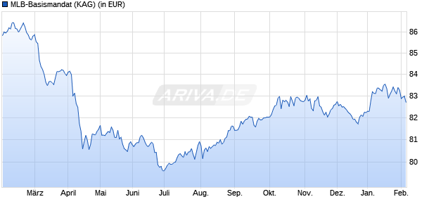Performance des MLB-Basismandat (WKN A2JF8L, ISIN DE000A2JF8L7)