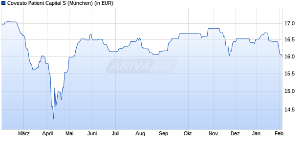 Performance des Covesto Patient Capital S (WKN A2JF8K, ISIN DE000A2JF8K9)