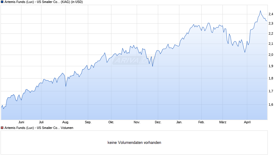 Artemis Funds (Lux) - US Smaller Companies B acc USD Chart