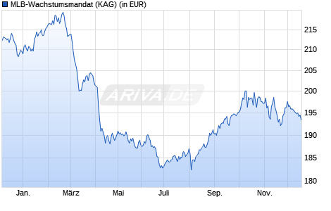 Performance des MLB-Wachstumsmandat (WKN A2JF8M, ISIN DE000A2JF8M5)