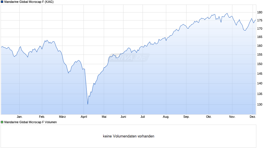 Mandarine Global Microcap F Chart