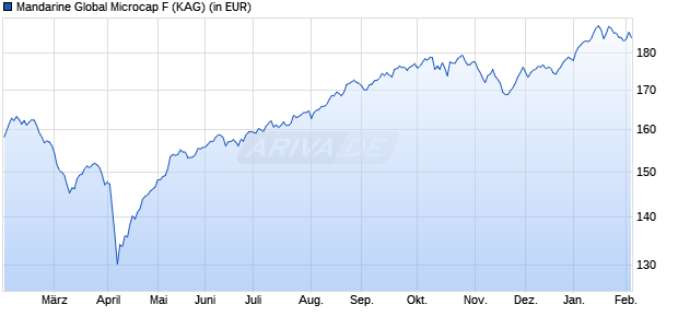 Performance des Mandarine Global Microcap F (WKN A2JRMN, ISIN LU1673109408)