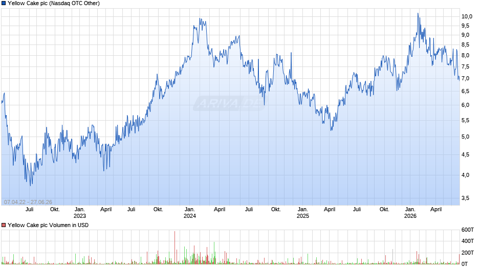 Yellow Cake Chart