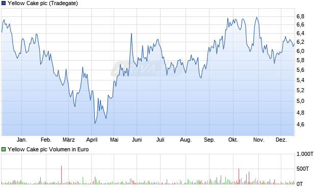Yellow Cake Aktie Chart