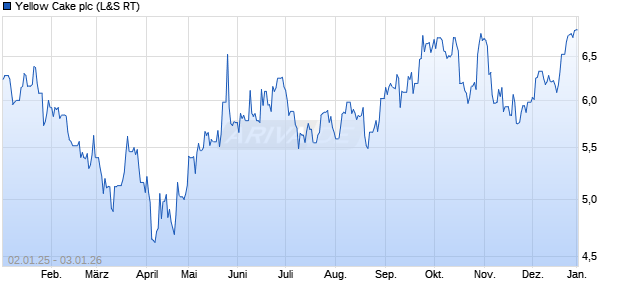 Yellow Cake Aktie Chart