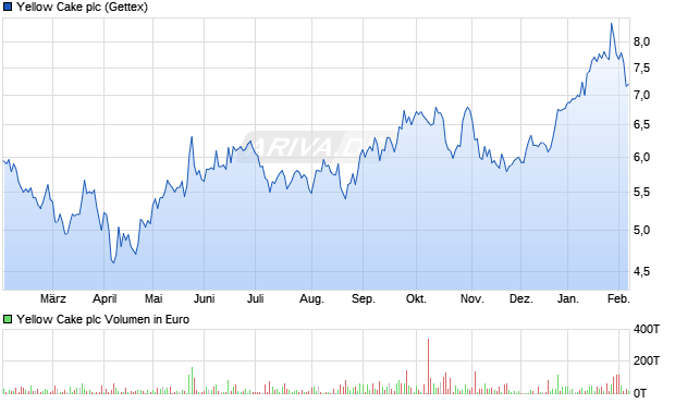 Yellow Cake Aktie Chart