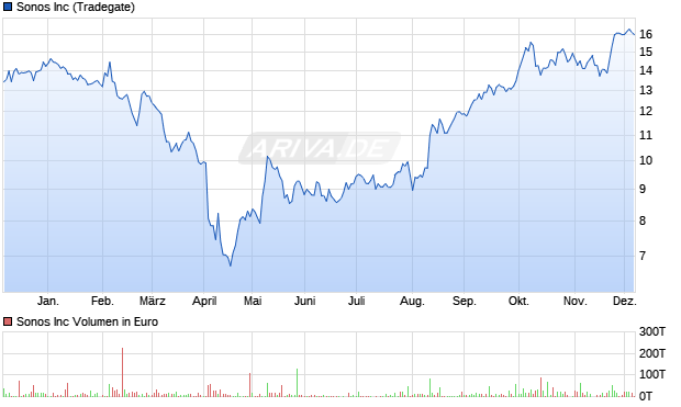 Sonos Aktie Chart