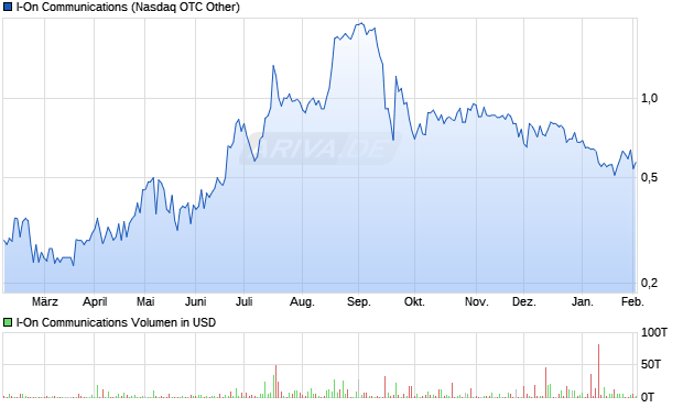 I-On Communications Aktie Chart