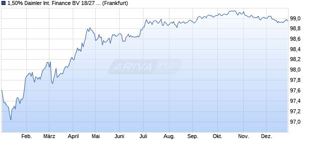 1,50% Daimler International Finance BV 18/27 auf Fe. (WKN A194DE, ISIN DE000A194DE7) Chart