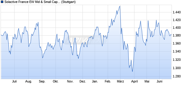 Solactive France EW Mid & Small Cap Index (5% AR) Chart