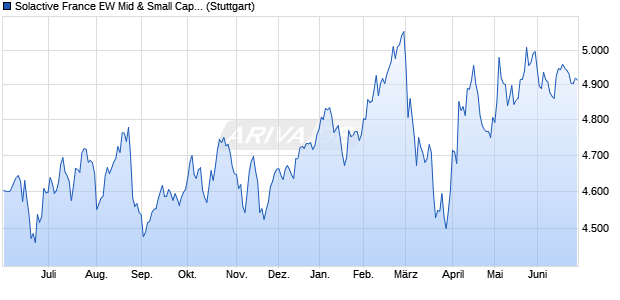Solactive France EW Mid & Small Cap Index (GTR) Chart