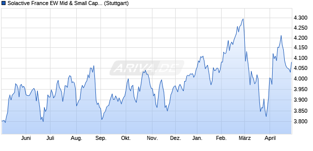 Solactive France EW Mid & Small Cap Index (NTR) Chart