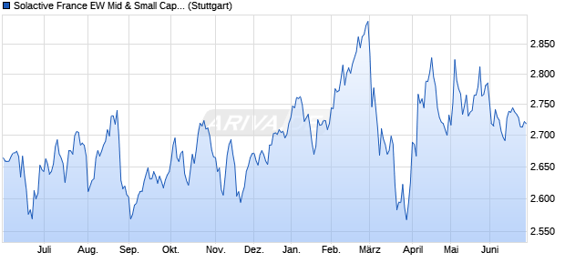 Solactive France EW Mid & Small Cap Index (PR) Chart