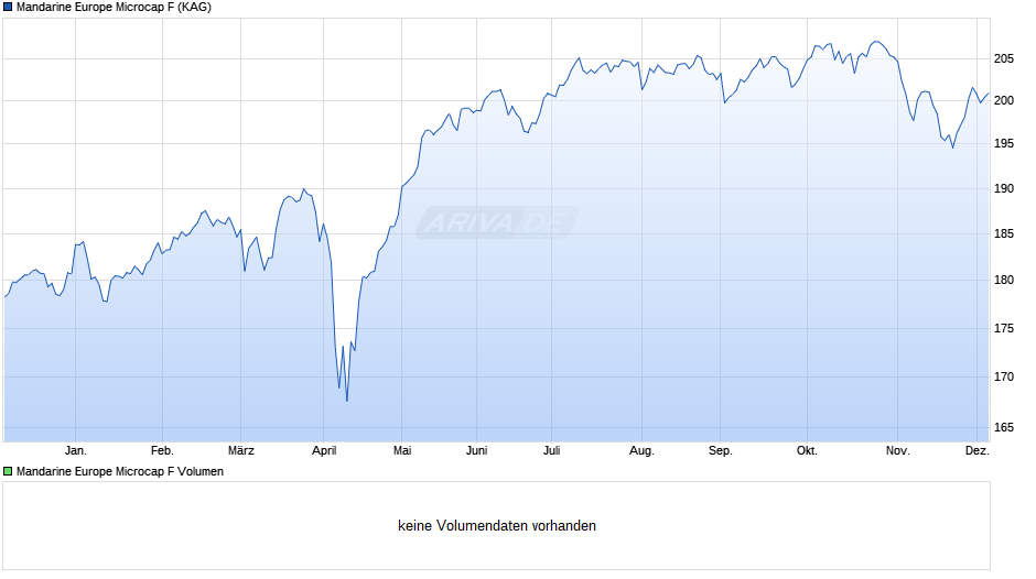 Mandarine Europe Microcap F Chart