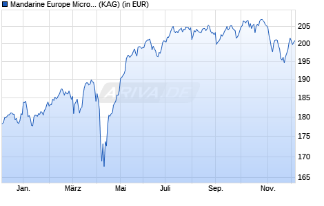Performance des Mandarine Europe Microcap F (WKN A2JRMM, ISIN LU1303941089)