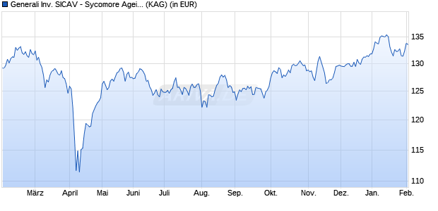 Performance des Generali Inv. SICAV - Sycomore Ageing Population Dy (WKN A2ACGM, ISIN LU1234788278)