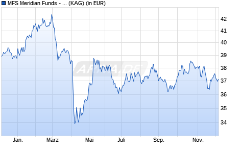 Performance des MFS Meridian Funds - European Core Equity Fund AH1 USD (WKN A2JRDR, ISIN LU1859347566)