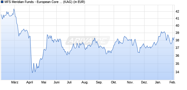 Performance des MFS Meridian Funds - European Core Equity Fund AH1 USD (WKN A2JRDR, ISIN LU1859347566)