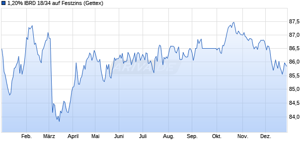 1,20% IBRD 18/34 auf Festzins (WKN A194GD, ISIN XS1864034365) Chart