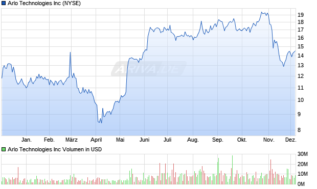 Arlo Technologies Aktie Chart