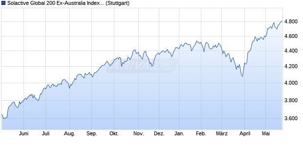 Solactive Global 200 Ex-Australia Index NTR Chart