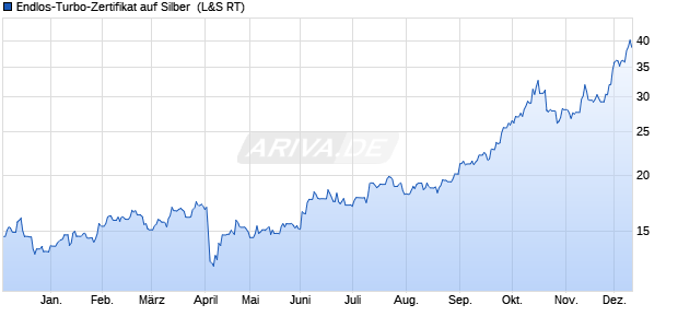 Endlos-Turbo-Zertifikat auf Silber [Lang & Schwarz] (WKN: LS35DT) Chart