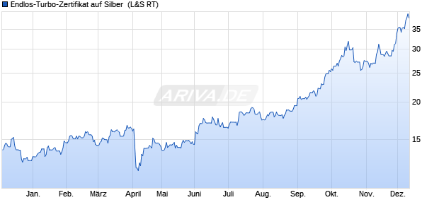 Endlos-Turbo-Zertifikat auf Silber [Lang & Schwarz] (WKN: LS35DU) Chart
