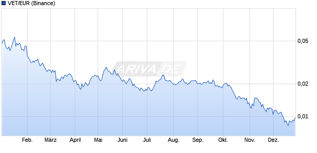 VET/EUR (VeChain / Euro) Kryptow&auml;hrung Chart