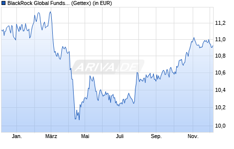Performance des BlackRock Global Funds - ESG Emerging Markets Bond A2 USD (WKN A2JRVJ, ISIN LU1860487849)