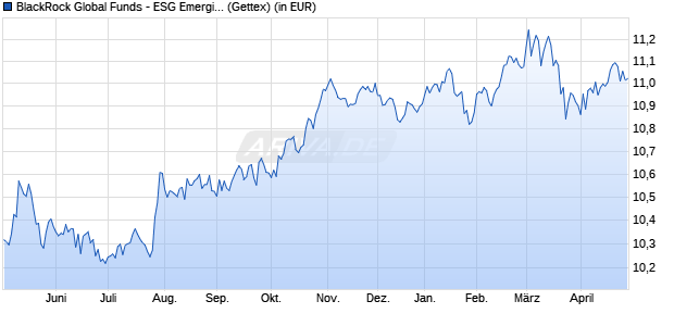 Performance des BlackRock Global Funds - ESG Emerging Markets Bond A2 USD (WKN A2JRVJ, ISIN LU1860487849)