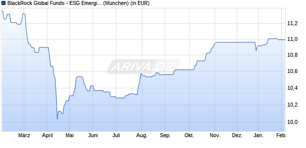 Performance des BlackRock Global Funds - ESG Emerging Markets Bond A2 USD (WKN A2JRVJ, ISIN LU1860487849)