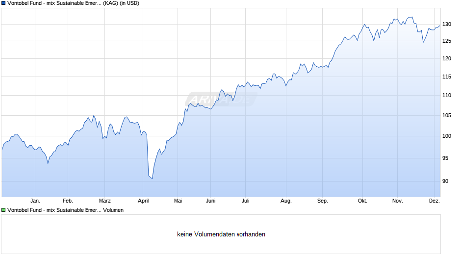Vontobel Fund - mtx Sustainable Emerg. Mkts Leaders G-USD Chart