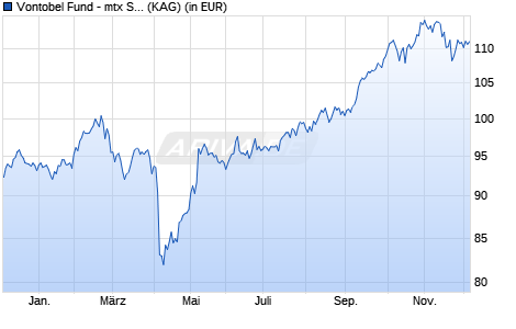Performance des Vontobel Fund - mtx Sustainable Emerg. Mkts Leaders G-USD (WKN A2JRTX, ISIN LU1767066605)