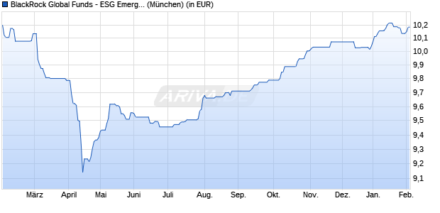 Performance des BlackRock Global Funds - ESG Emerg. Mkts Blended Bd A2 USD (WKN A2JRVL, ISIN LU1860488060)