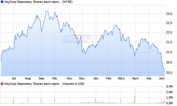 KeyCorp Aktie Chart
