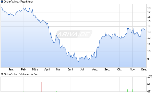 Orthofix Aktie Chart
