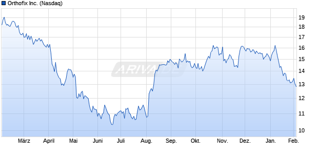 Orthofix Aktie Chart