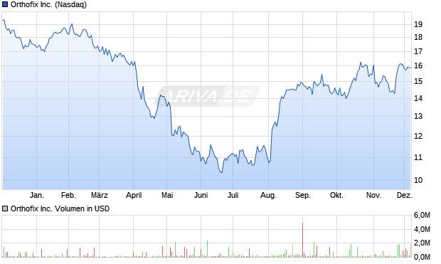 Orthofix Aktie Chart