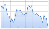 Orthofix Inc. Chart